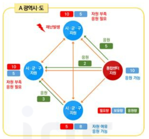 단일 시도-시군구별 재난관리자원