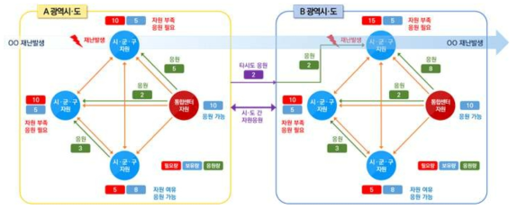 복수 시도-시군구별 재난관리자원 상호연계형 운영모델