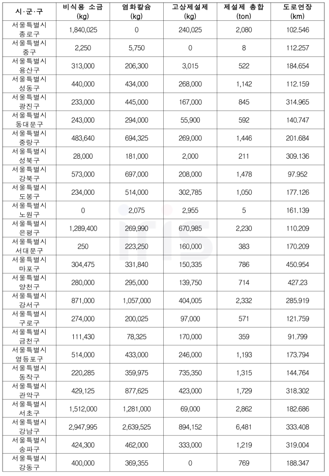 서울시 자치구 제설제 비축량 및 도로연장