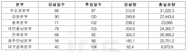 제설 관련 종합통계