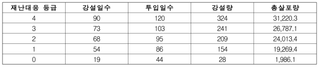 사분위수 분석을 통한 대설 발생 시 재난대응 등급 설정