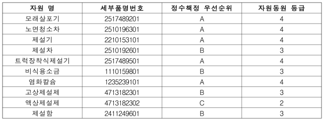 대설 관련 재난관리자원 등급