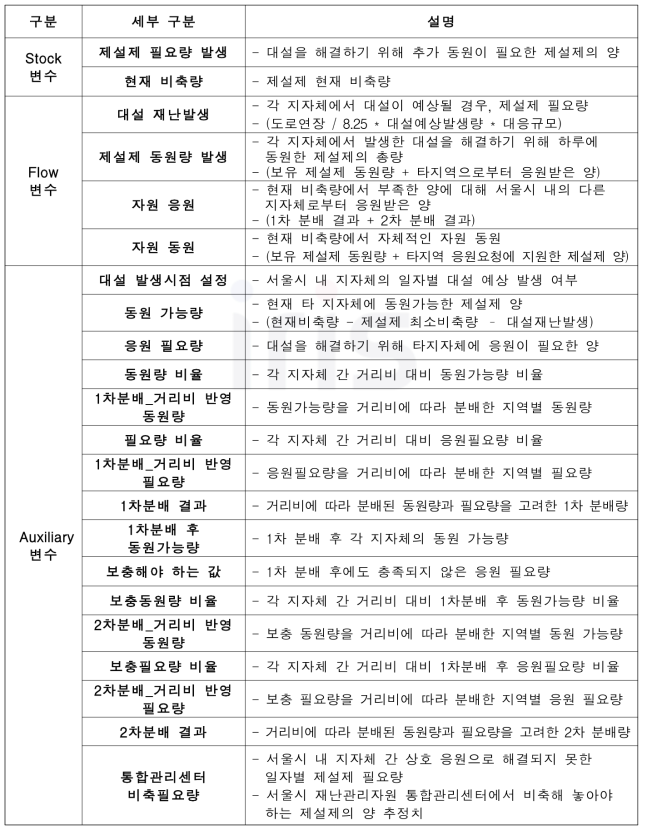 서울시 제설제 상호연계형 운영 시스템 다이내믹스 모델 개요