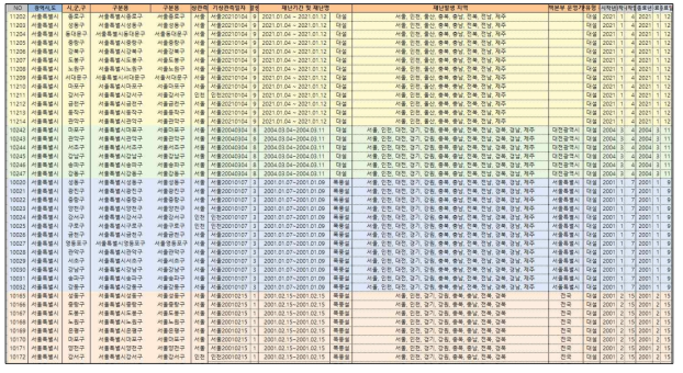 서울시 대설 발생 관련 재해연보 DB