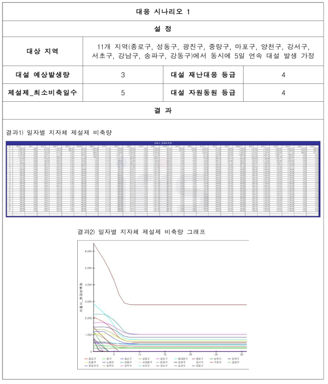 대응 시나리오 1 설정 및 결과