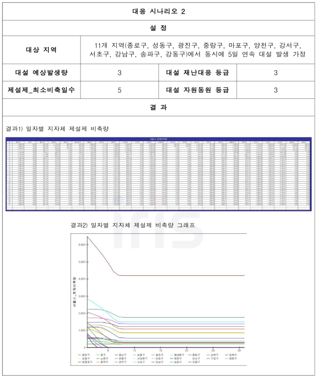 대응 시나리오 2 설정 및 결과