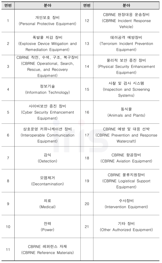 IAB 표준장비 21개 분야