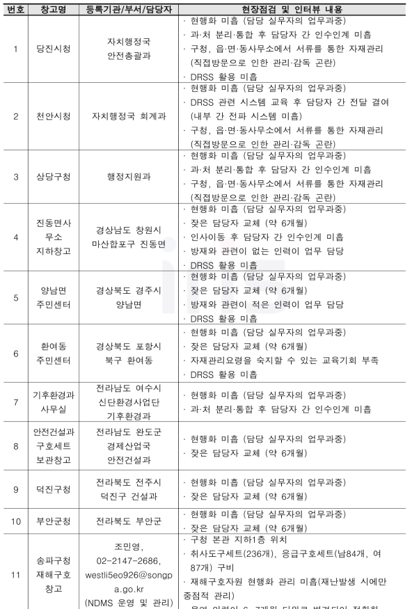 재난관리자원 보관 창고 현장점검 및 인터뷰 내용