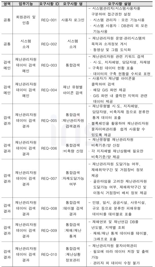 요구사항 정의서