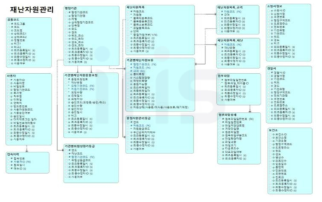 재난관리자원 운영·관리 시스템 프로토타입 논리 ERD