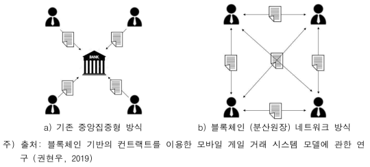 중앙집중형 방식과 블록체인 네트워크 방식 비교