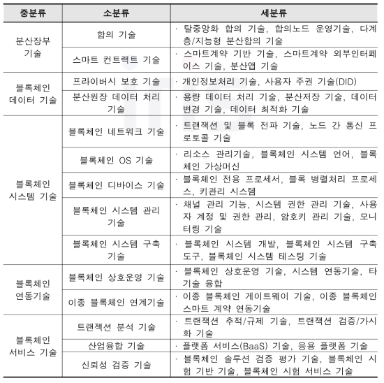 블록체인 기술분류