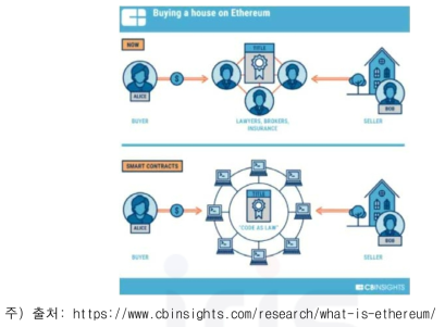 현재 컨트랙트 방식과 스마트 컨트랙트 방식 비교