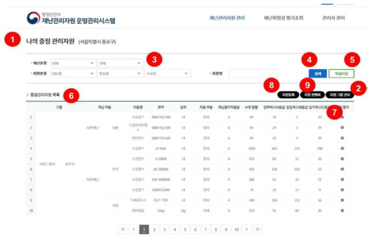 시스템 중점관리자원 보유현황 화면 표출