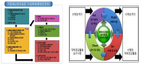 기업재난관리표준 구성체계 및 모델(행정안전부)