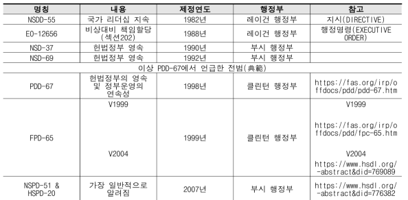 미국 기능연속성계획 연혁