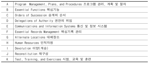 기능연속성계획(COOP)의 구성요소