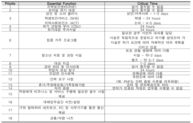 센터바버라 카운티 보건국 기능연속성계획 수립 사례 - 핵심기능 우선순위