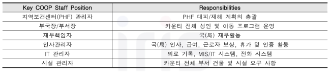 센터바버라 카운티 보건국 기능연속성계획 수립 사례 - 핵심 인력 및 역할