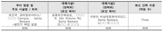 센터바버라 카운티 보건국 기능연속성계획 수립 사례 - 대체업무시설