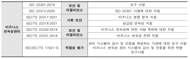 비즈니스연속성관리 분야 표준제정 동향