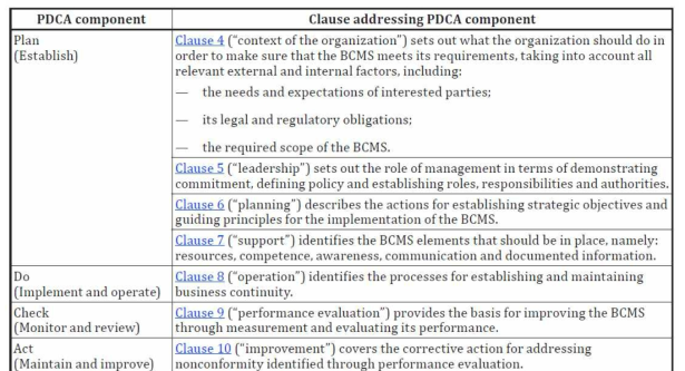 ISO 22301 구성항목