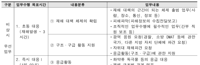 일본 동경 BCP 사례 - 업무수행 목표시간별 업무정리 기준표