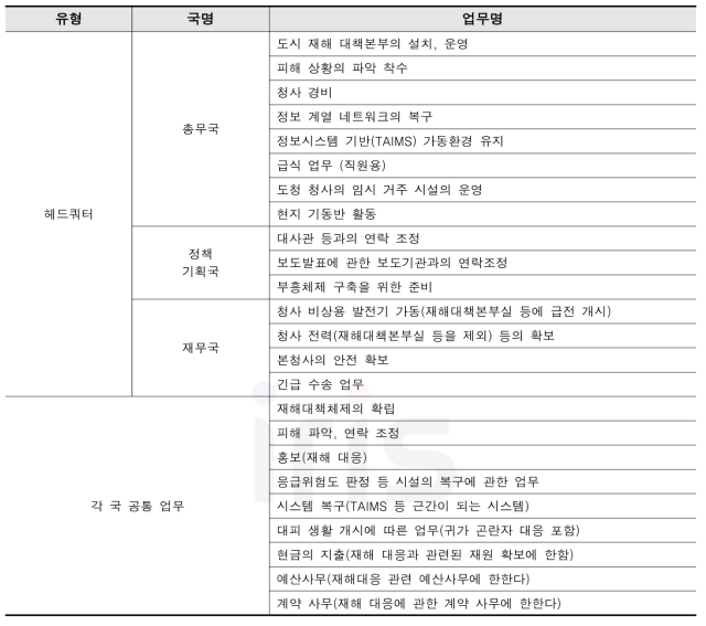 일본 동경 BCP 사례 - 헤드쿼터 및 각 국 공통 업무