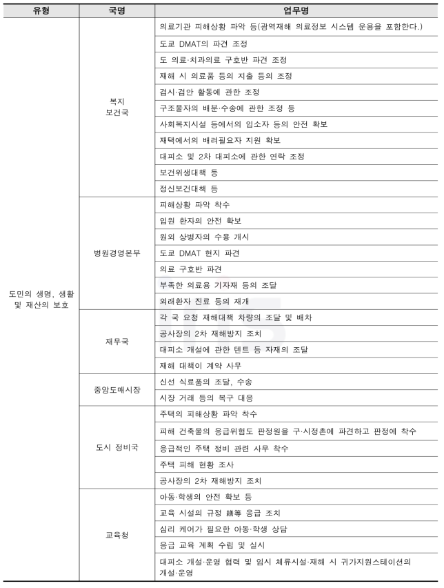 일본 동경 BCP 사례 - 도민의 생명, 생활 및 재산의 보호관련 우선업무