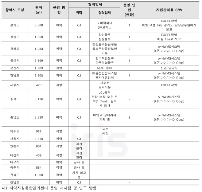 2023년 지역자원통합관리센터 운영현황 (2023년 7월 현재)