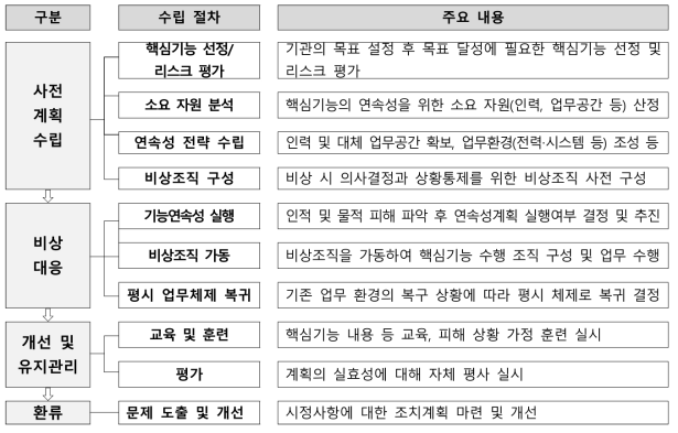 지역자원통합관리센터 기능연속성 계획 수립 절차