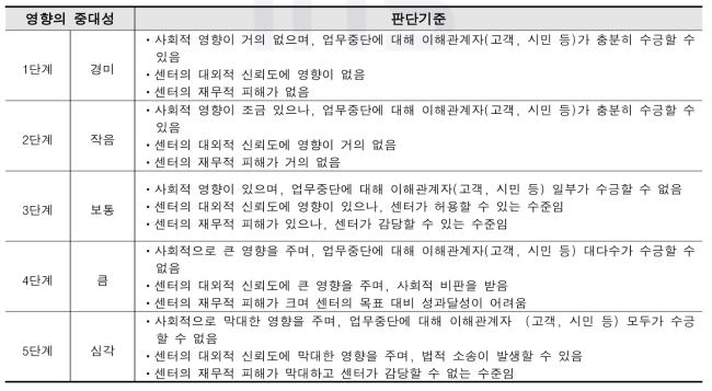 지역자원통합관리센터 BIA 기준