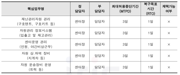 1차 핵심업무 도출