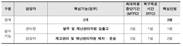 핵심기능의 조정