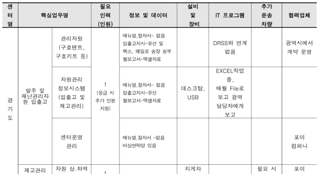 소요자원 분석