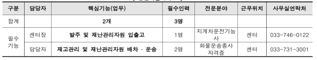 핵심기능 수행인력 조사