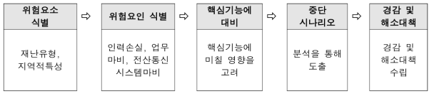 리스크 식별 프로세스