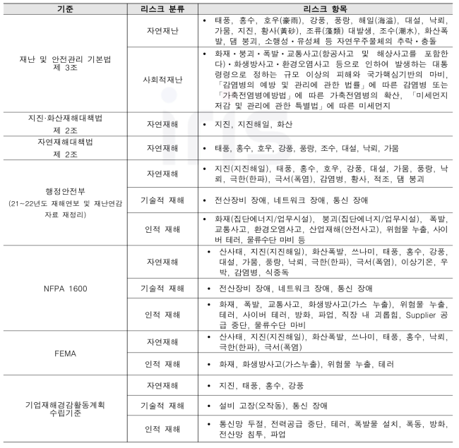 리스크 항목 수집 결과