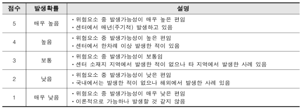 리스크 발생 평가 기준