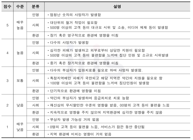 리스크 영향 평가 기준