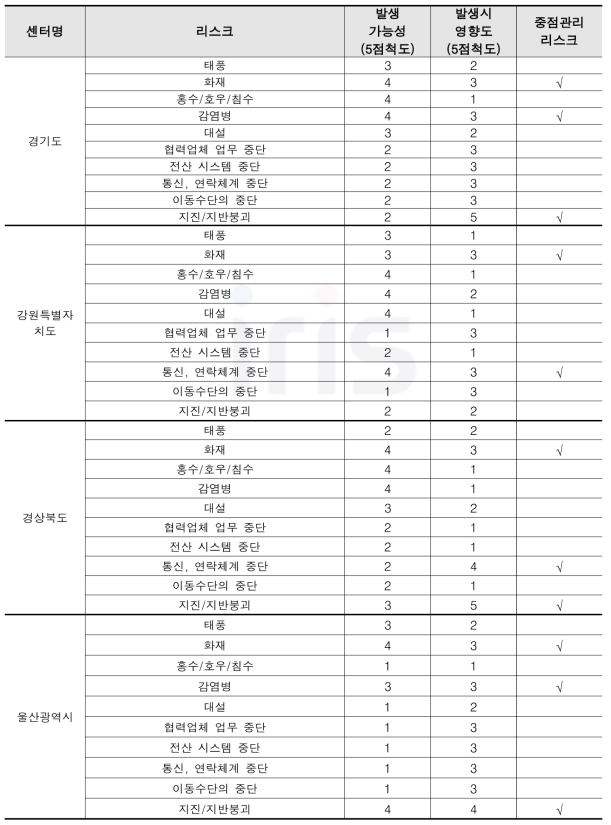 지역자원통합관리센터별 리스크 1차 식별표