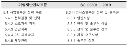 기업재난관리표준과 ISO 22301:2019 비교표