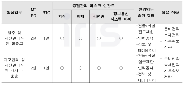 중점관리 리스크와 적용 전략