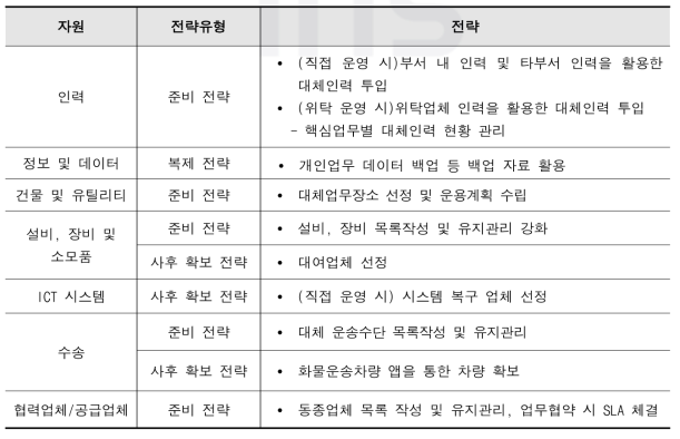 자원별 연속성 전략 결정