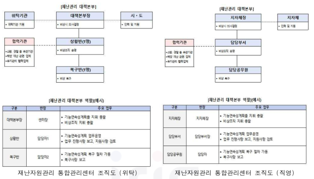 재난관리 대책본부 비교