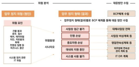 업무 정지 형태별 대응 전략 수립