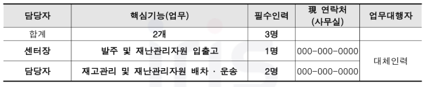 핵심기능별 담당자 및 업무대행자