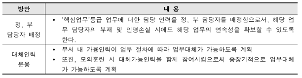 정,부 담당자 지정 및 대체인력 운용