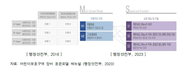 기존 어린이보호구역 표준모델 유형 분류