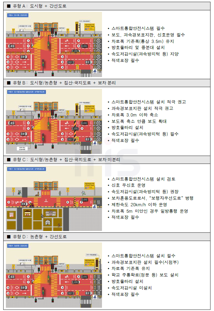 스마트 어린이보호구역 표준모델 유형별 개념도